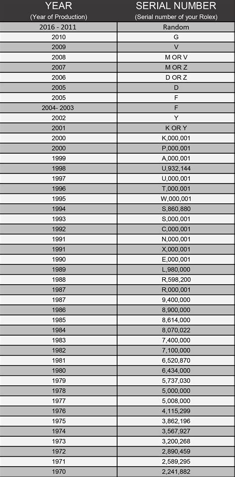 Rolex serial number chart